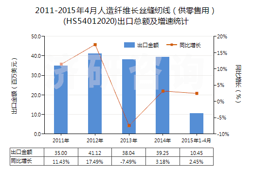 2011-2015年4月人造纖維長絲縫紉線（供零售用）(HS54012020)出口總額及增速統(tǒng)計